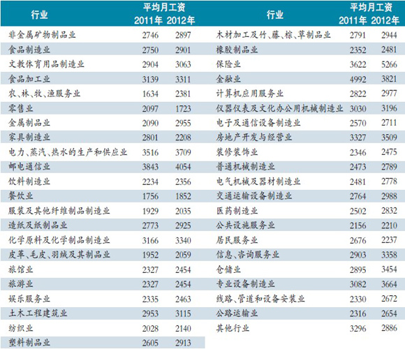 東莞發布工資指導 儀器儀表月薪可達5萬