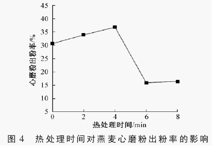 熱處理時間對燕麥皮磨粉出粉率的影響