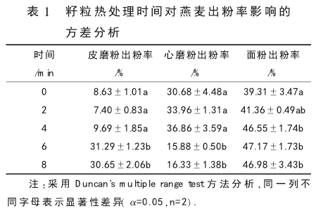 熱處理時間對燕麥皮磨粉出粉率的影響的方差分析